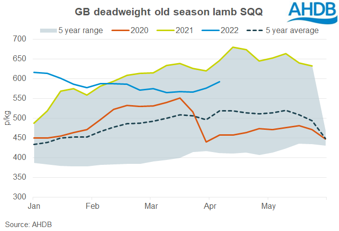 Chart showing GB lamb prices Easter 2022